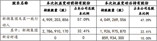 股票在线配资开户 新湖中宝控股股东拟22.7亿元转让10%股份 股价平收