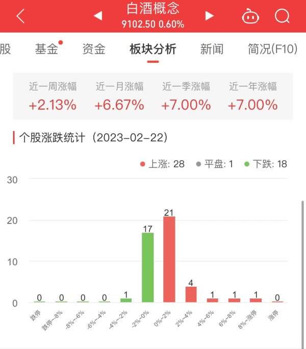 配资股服务 白酒概念板块涨0.6% 海南椰岛涨8.48%居首