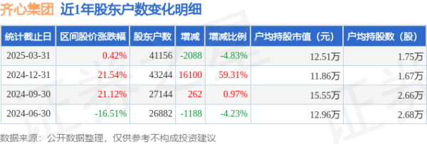 配资公司行情 齐心集团(002301)3月31日股东户数4.12万户，较上期减少4.83%