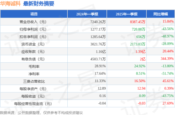 地方配资网 华海诚科(688535)2025年一季报简析: 增收不增利, 三费占比上升明显
