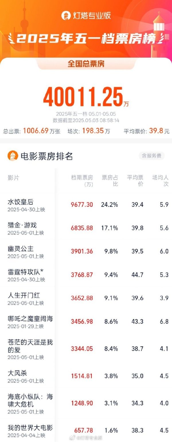 股票开户配资 2025五一档票房破4亿元
