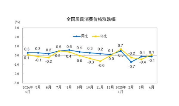 股票配资靠谱公司 4月CPI同比下降0.1%，价格领域呈现积极变化