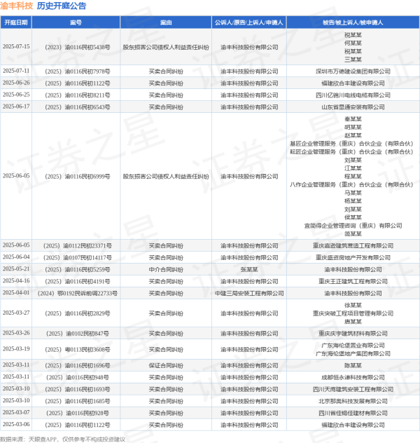 网络配资门户 渝丰科技作为原告/上诉人的1起涉及买卖合同纠纷的诉讼将于2025年6月4日开庭
