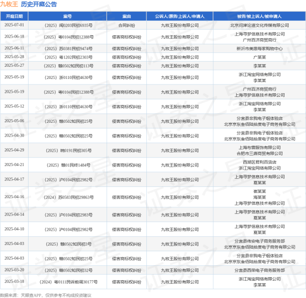恒指配资开户 九牧王作为原告/上诉人的1起涉及侵害商标权纠纷的诉讼将于2025年6月11日开庭
