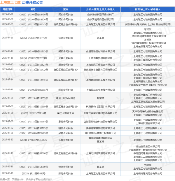 今日低价股票排名 上海建工七建作为被告/被上诉人的1起涉及劳务合同纠纷的诉讼将于2025年6月11日开庭