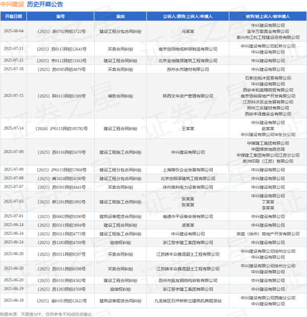 配资炒股平台入配资 中兴建设作为被告/被上诉人的1起涉及票据追索权纠纷的诉讼将于2025年6月11日开庭